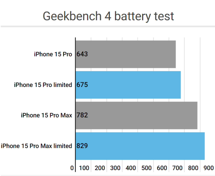 兴仁apple维修站iPhone15Pro的ProMotion高刷功能耗电吗