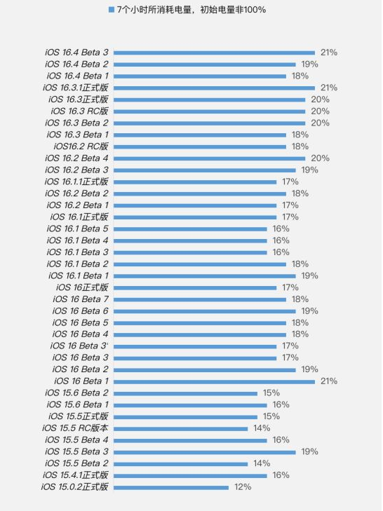 兴仁苹果手机维修分享iOS 16.4 Beta 3续航跑分等测试结果汇总 