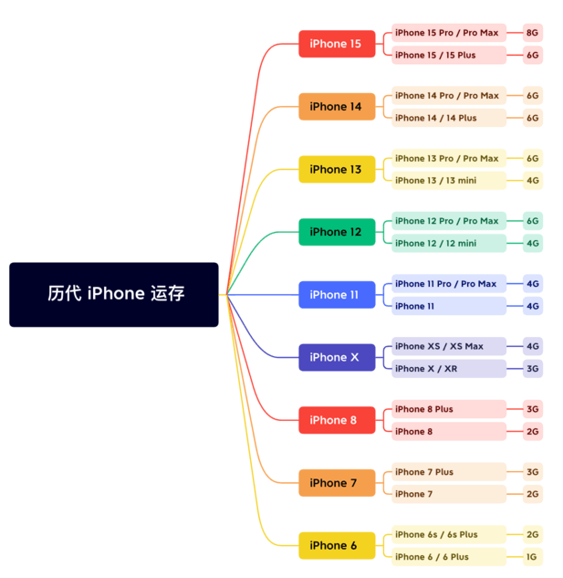 兴仁苹果维修网点分享苹果历代iPhone运存汇总 