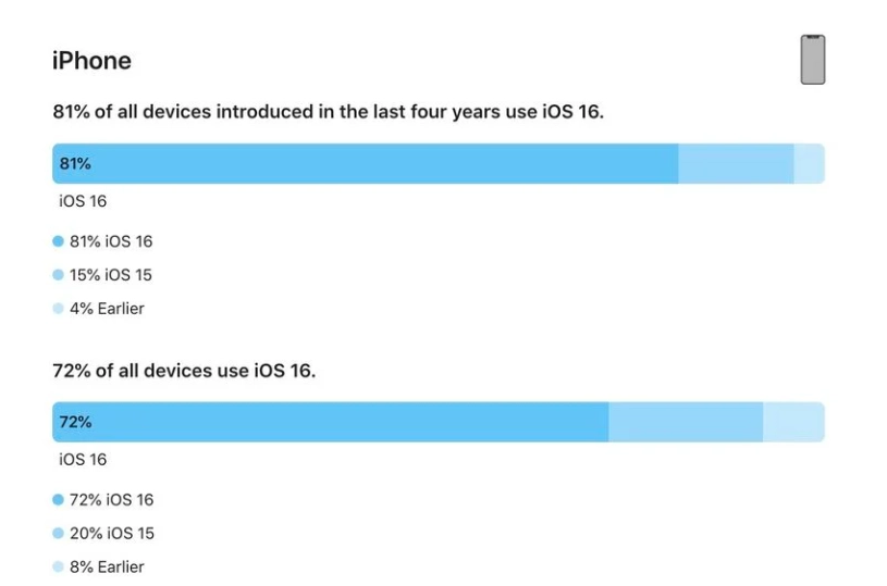 兴仁苹果手机维修分享iOS 16 / iPadOS 16 安装率 