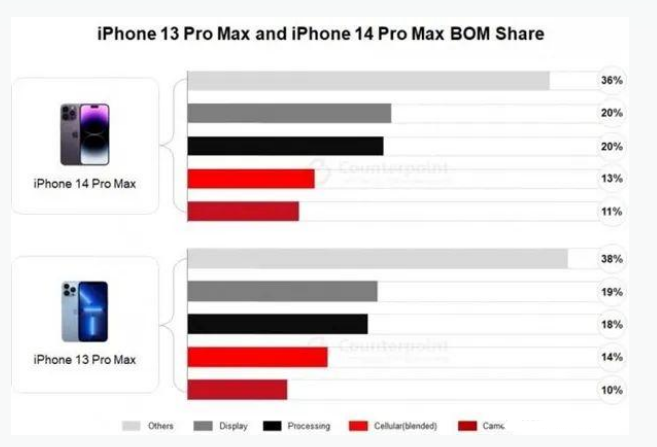 兴仁苹果手机维修分享iPhone 14 Pro的成本和利润 