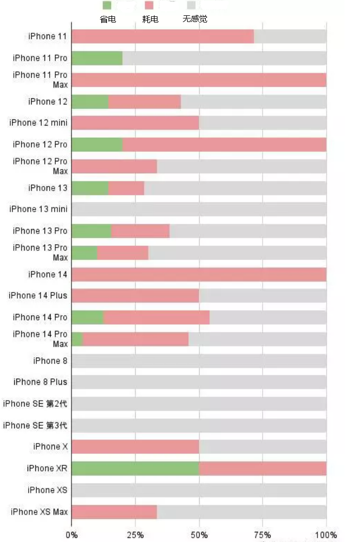 兴仁苹果手机维修分享iOS16.2太耗电怎么办？iOS16.2续航不好可以降级吗？ 