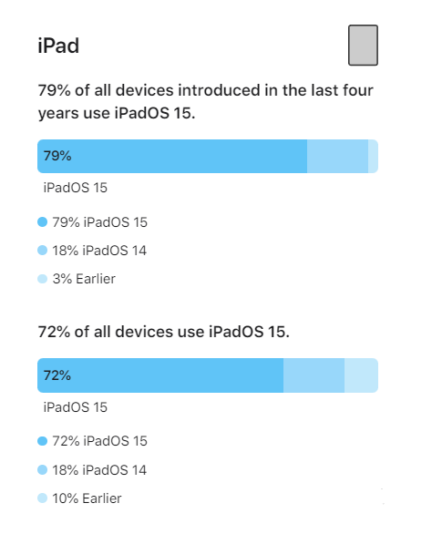 兴仁苹果手机维修分享iOS 16将至，iOS 15安装率怎么样 