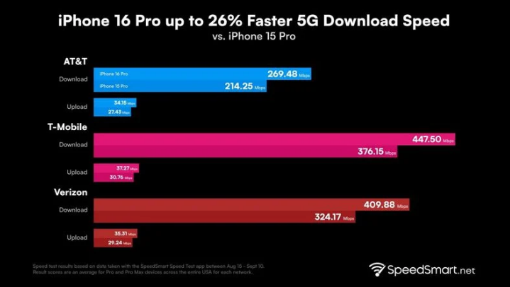 兴仁苹果手机维修分享iPhone 16 Pro 系列的 5G 速度 