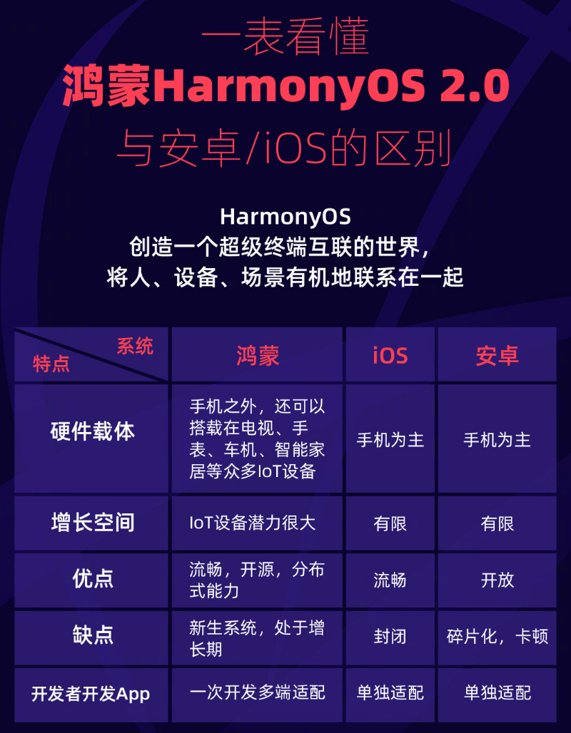 兴仁苹果手机维修分享华为鸿蒙 OS 与安卓以及 iOS 都有什么区别 