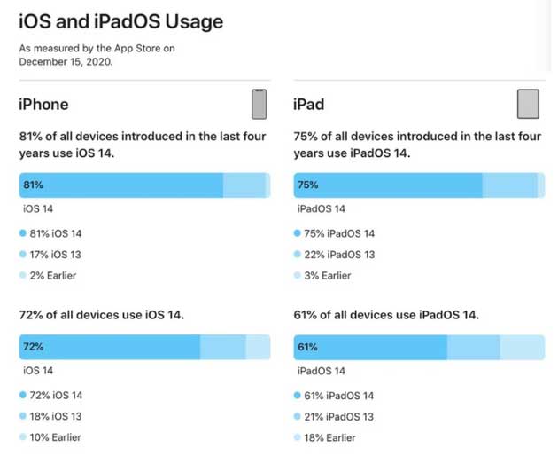 兴仁苹果手机维修分享有多少用户更新了 iOS 14 