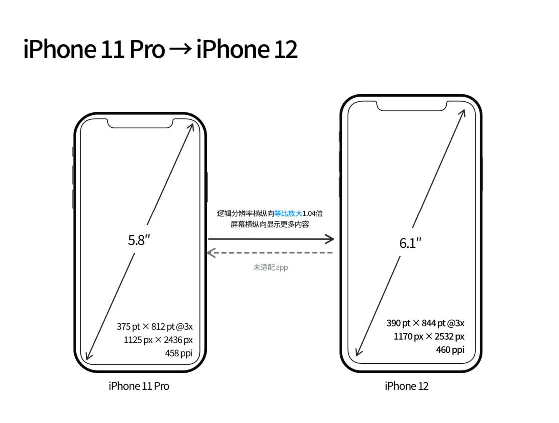 兴仁苹果手机维修分享iPhone 12 mini 和 iPhone 12 Pro 的尺寸变化会改变显示内容吗 